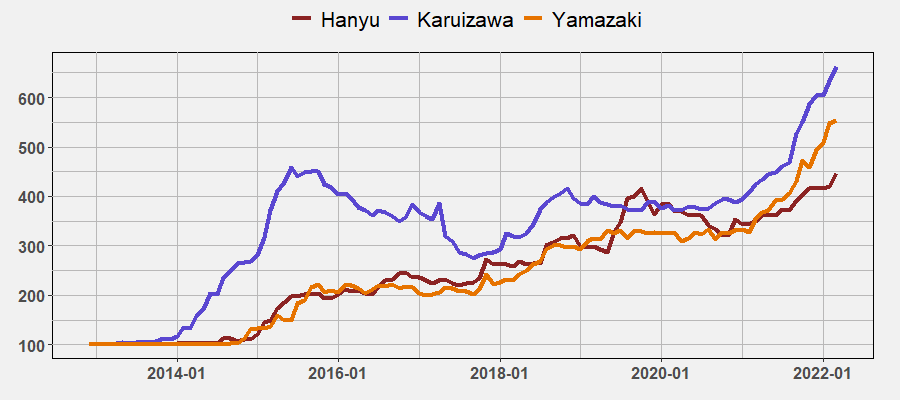 Whiskystats公布2022年3月份威士忌價格指數(shù)，蘇威日威部分產(chǎn)品均有大幅增長-酒展網(wǎng)