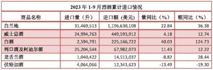 1-9月進口酒數(shù)據(jù)出爐，累計進口額34.7億美元-酒展網(wǎng)