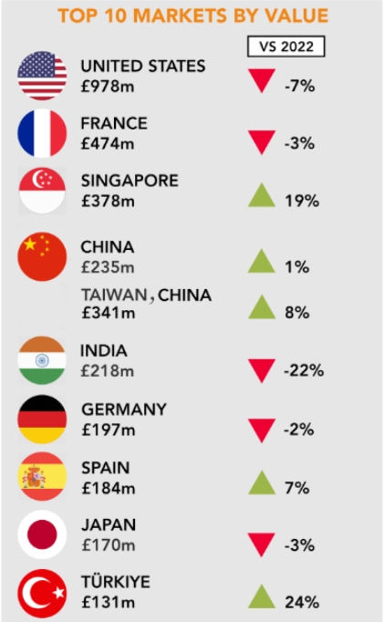 蘇格蘭威士忌2023年出口量額雙降，對中國大陸出口額2.35億英鎊-酒展網(wǎng)