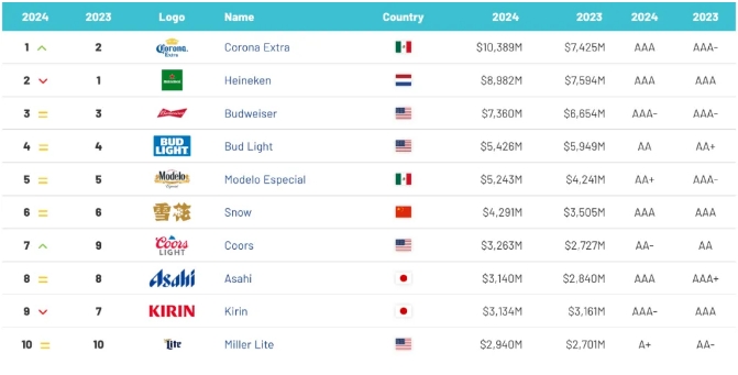2024Brand Finance全球啤酒品牌價值50強發布，5個中國品牌上榜-酒展網