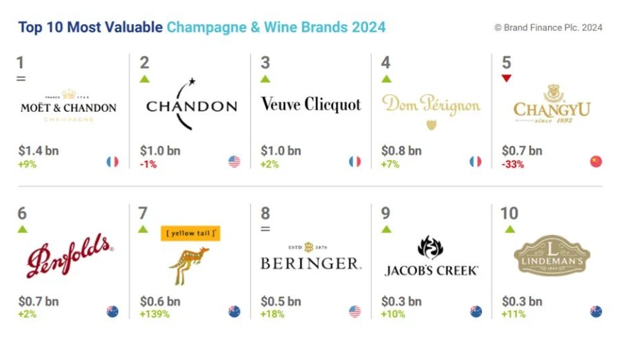張裕名列2024全球香檳和葡萄酒品牌價值10強第5名-酒展網